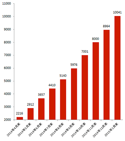 2014年度　販売件数の推移（累計）　2015年1月末時点