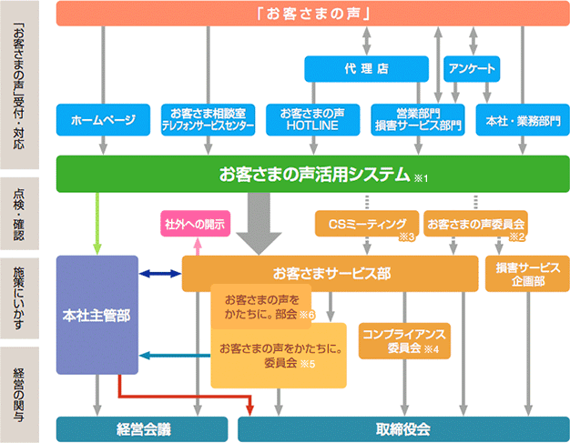 図:「お客さまの声」の流れ