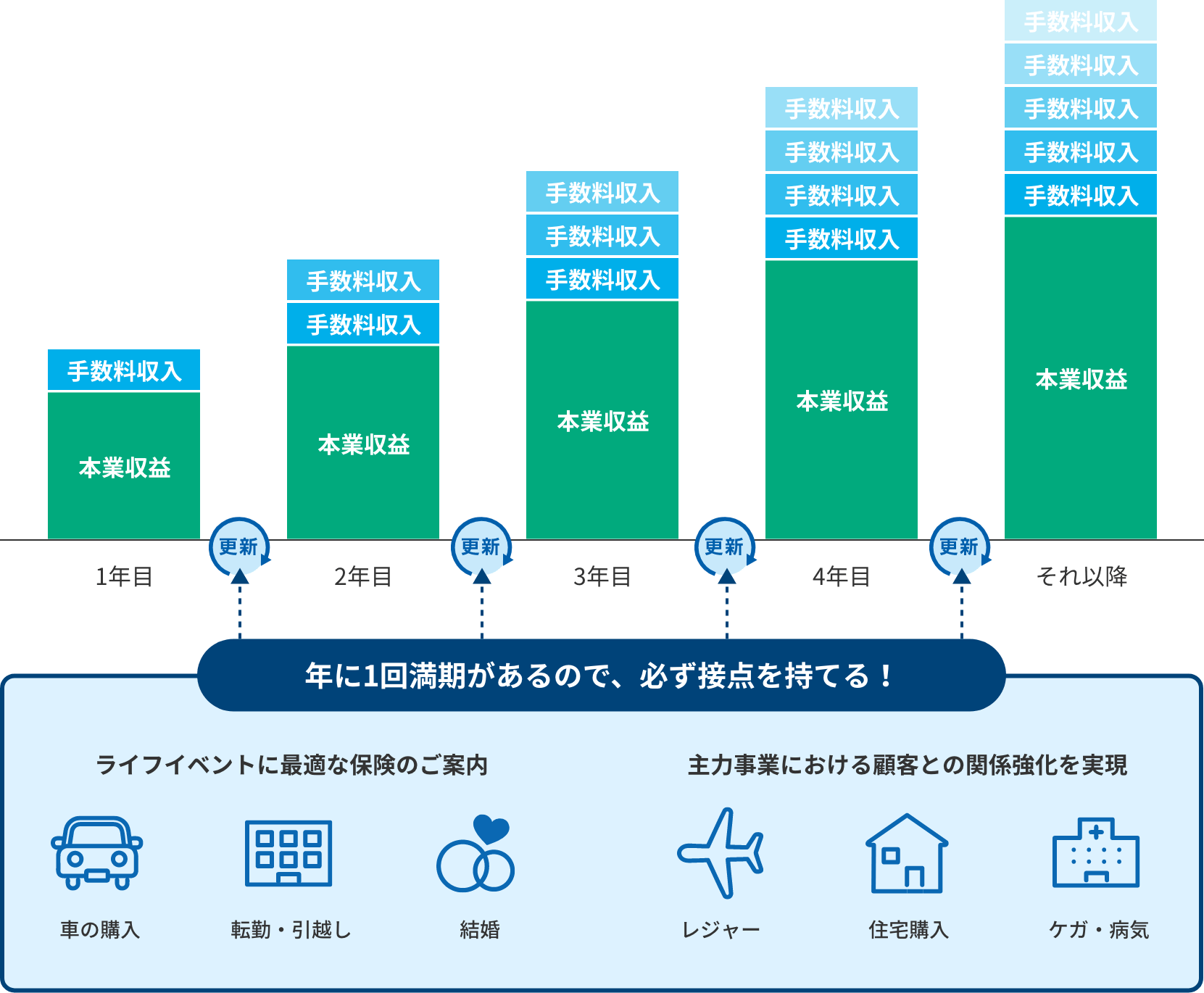 年に1回満期があるので、必ず接点を持てる！ライフイベントに最適な保険のご案内 車の購入 転勤・引越し 結婚 主力事業における顧客との関係強化を実現 レジャー 住宅購入 ケガ・病気