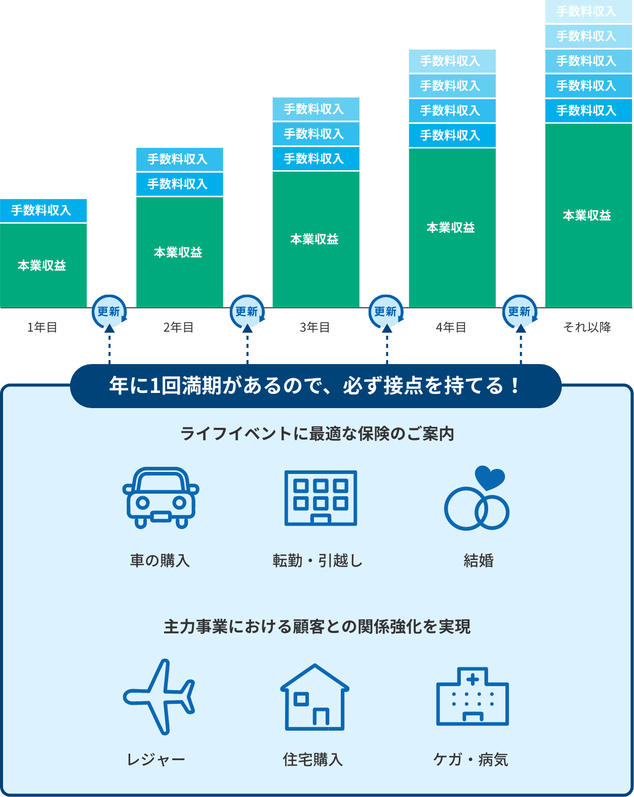 年に1回満期があるので、必ず接点を持てる！ライフイベントに最適な保険のご案内 車の購入 転勤・引越し 結婚 主力事業における顧客との関係強化を実現 レジャー 住宅購入 ケガ・病気