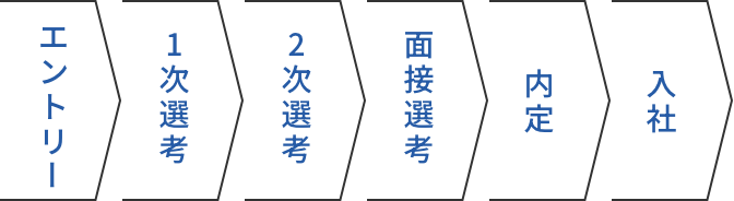 採用までの流れ エントリー 1次選考 2次選考 面接選考 内定 入社