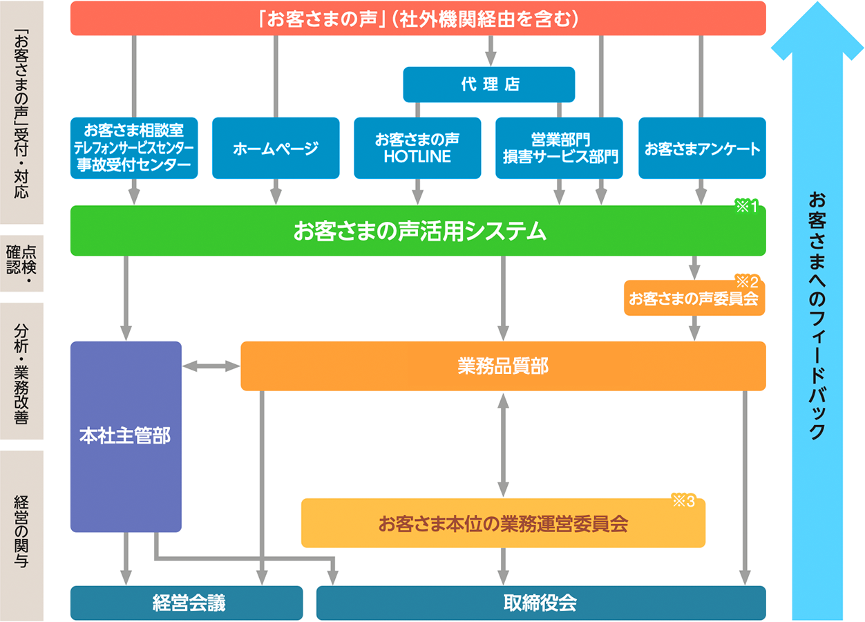 「お客さまの声」対応態勢