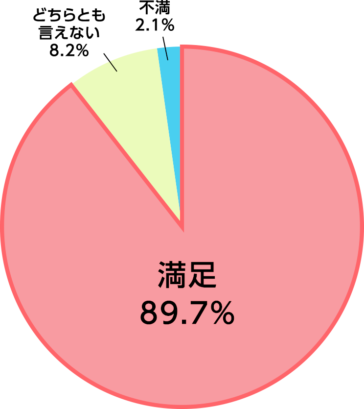 ご契約時の総合満足度＜ご契約者アンケート結果＞