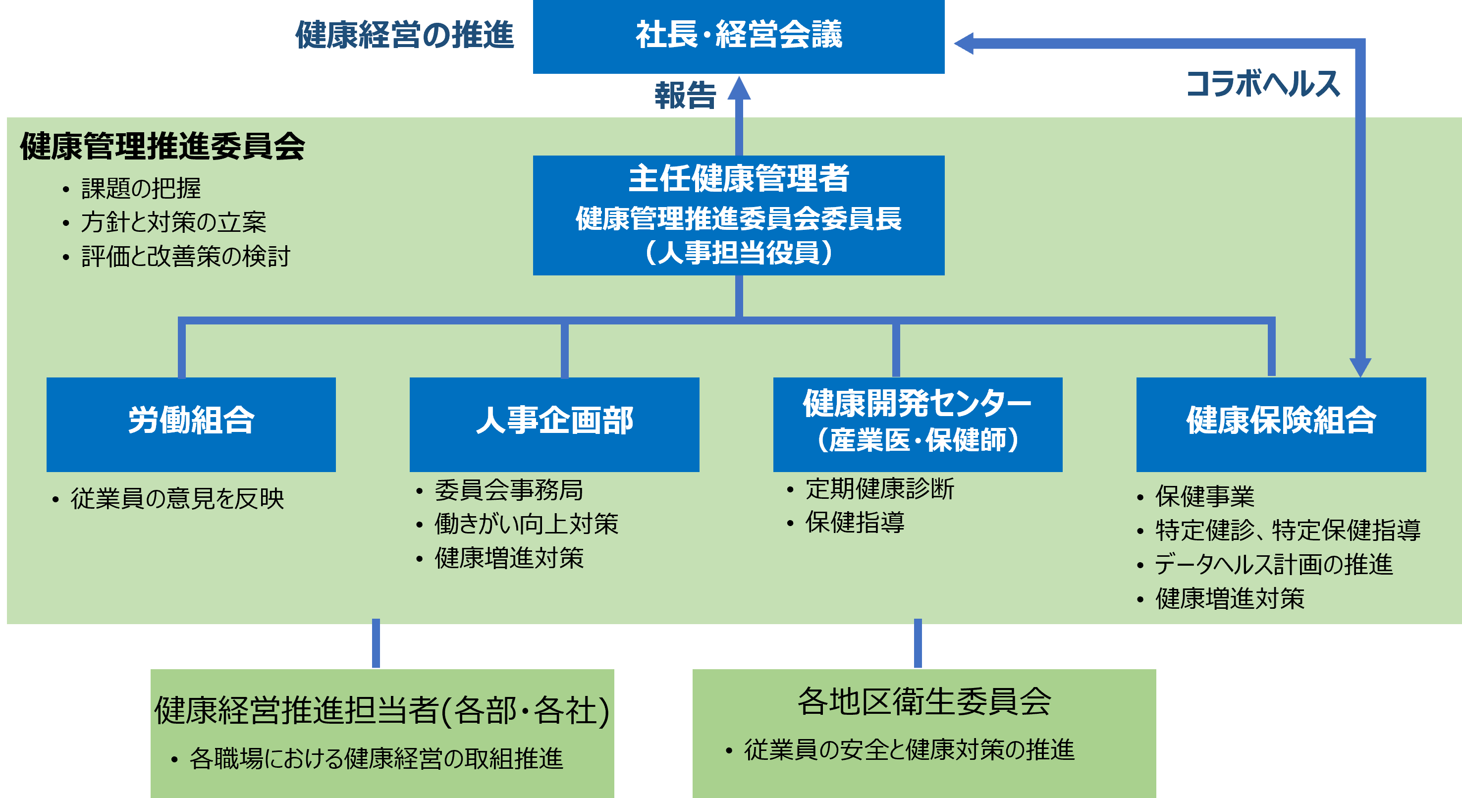 健康経営の取り組みの図