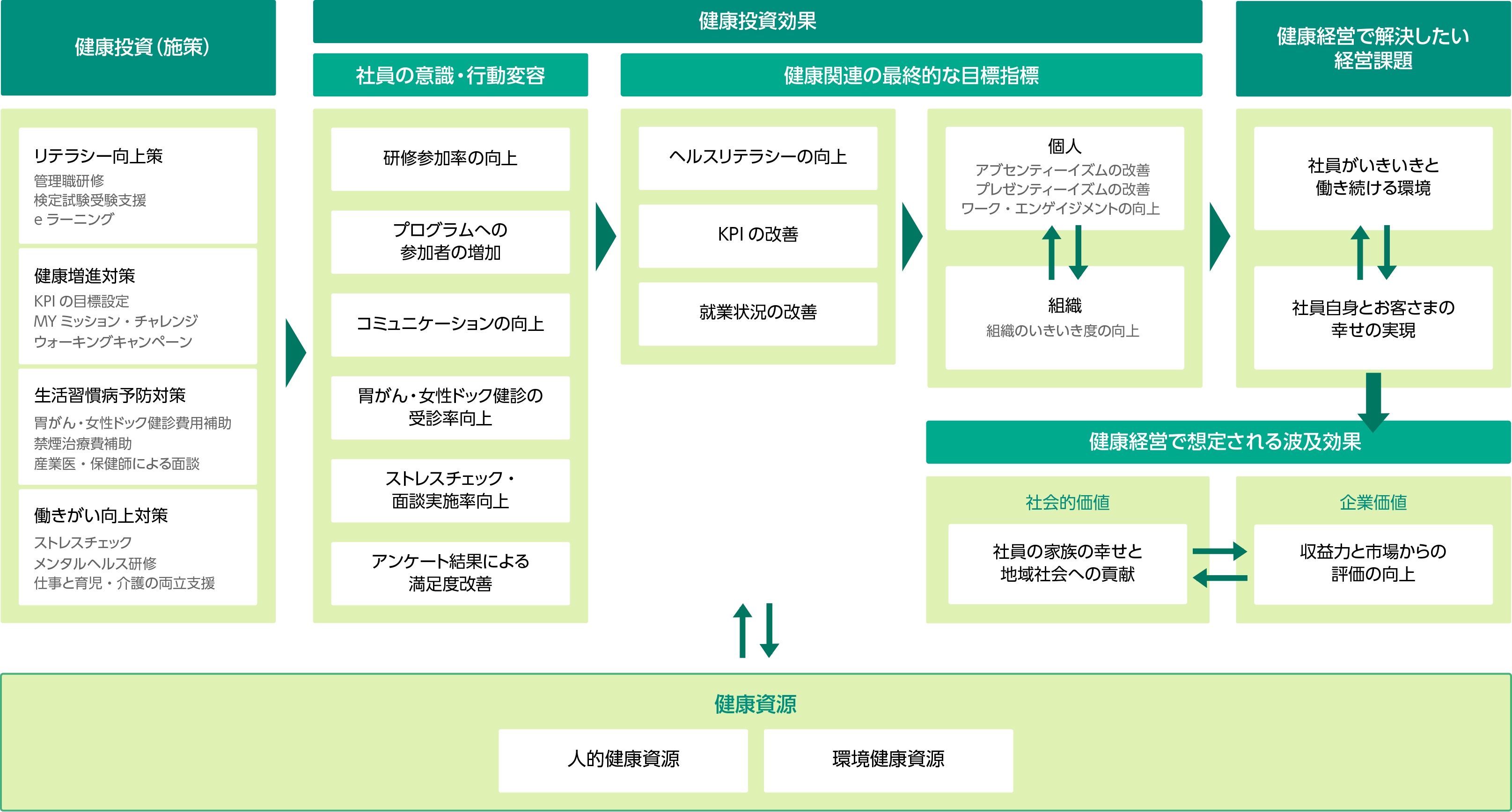 健康経営で目指す姿と健康関連施策とのつながり