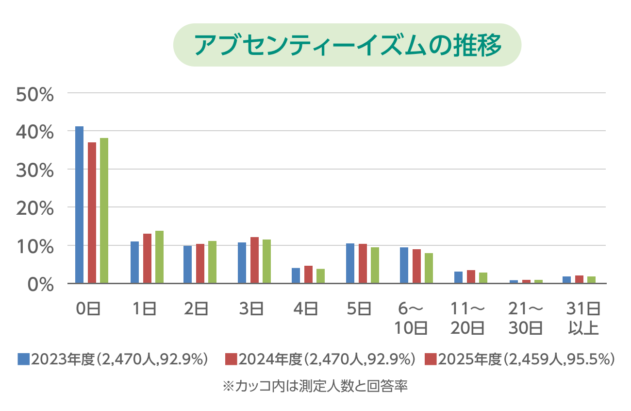 アブセンティーイズムの推移