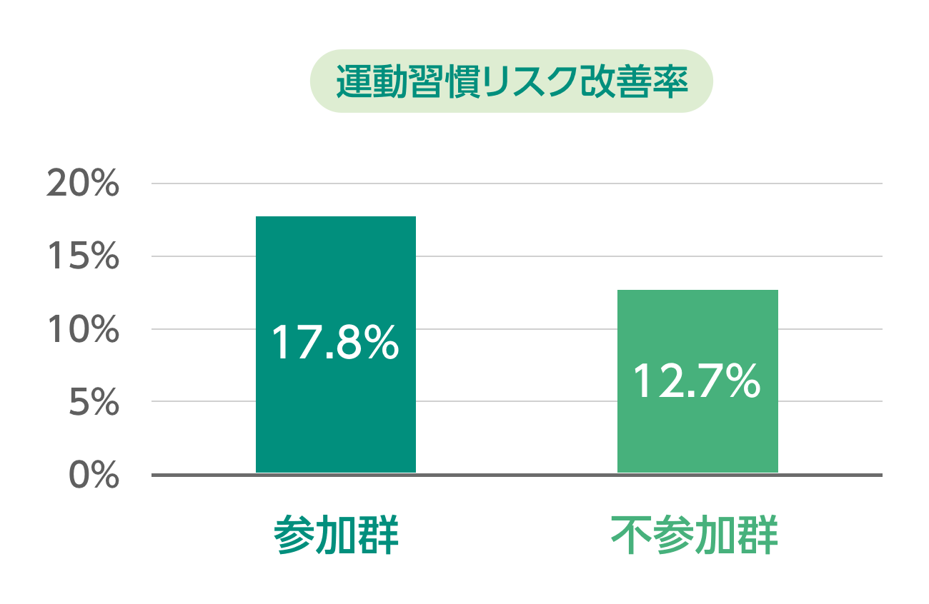 運動習慣リスク改善率
