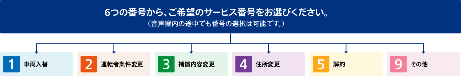 電話音声サービスの選択方法ご案内