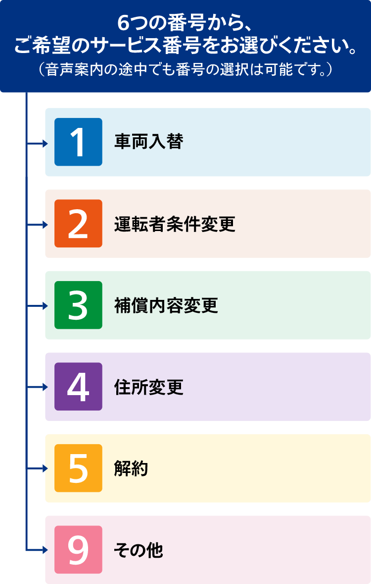 電話音声サービスの選択方法ご案内