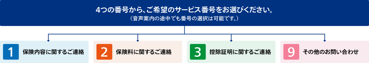 日新火災テレフォンサービスセンター（火災保険）