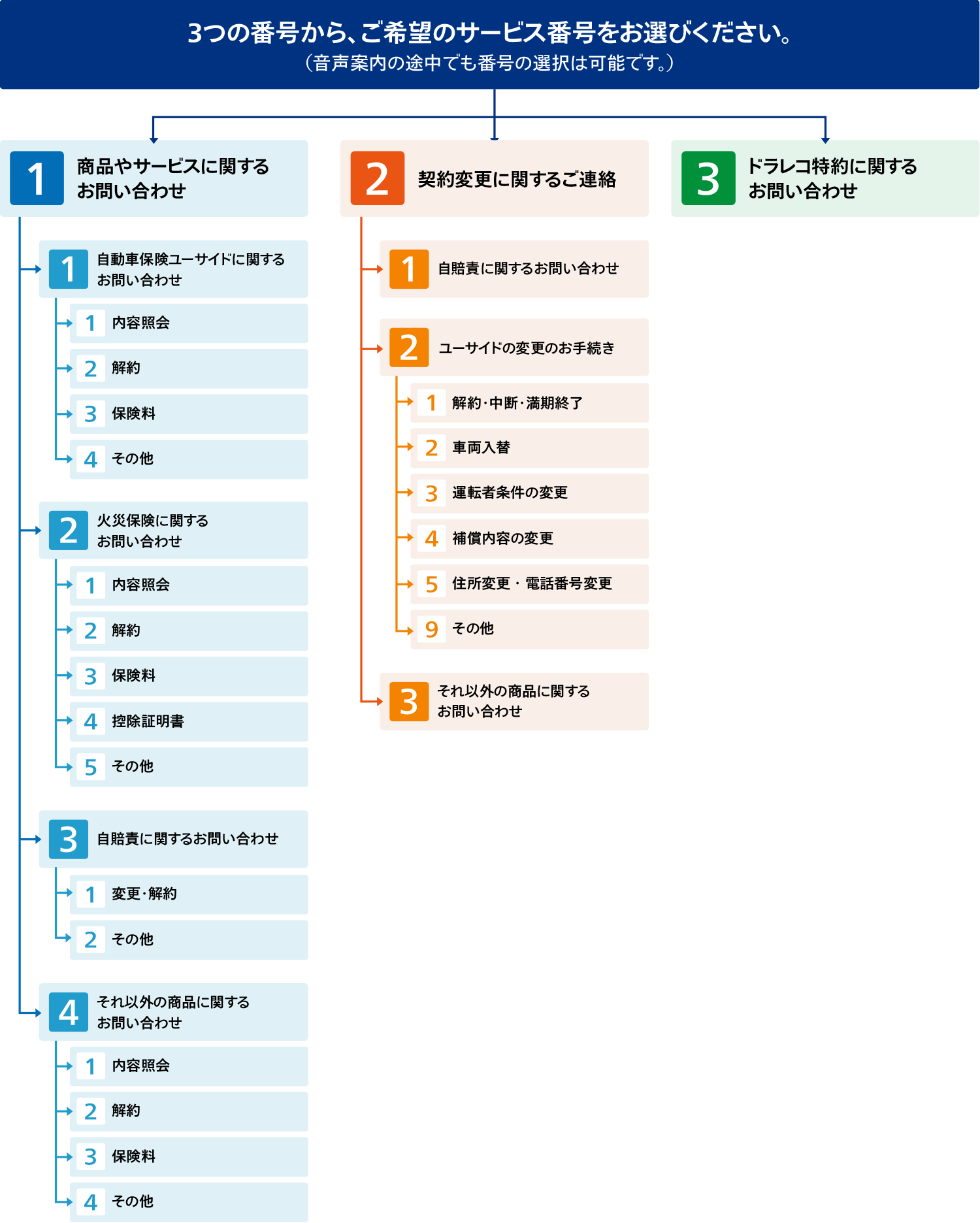 日新火災テレフォンサービスセンター（自動車保険）