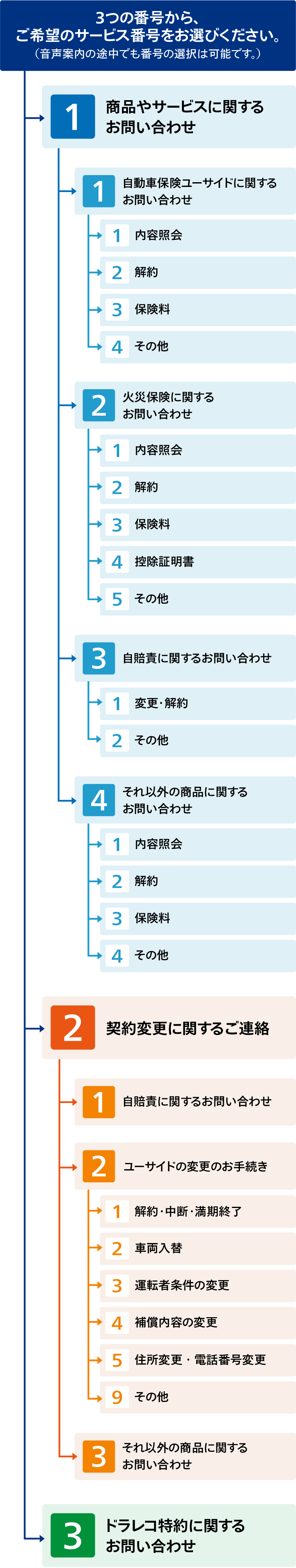 日新火災テレフォンサービスセンター（自動車保険）