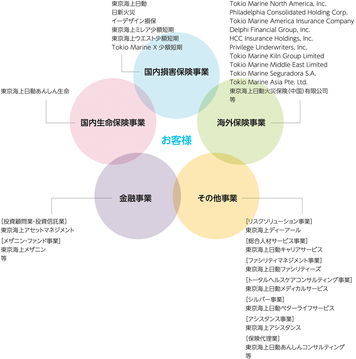 東京海上グループのグループ会社