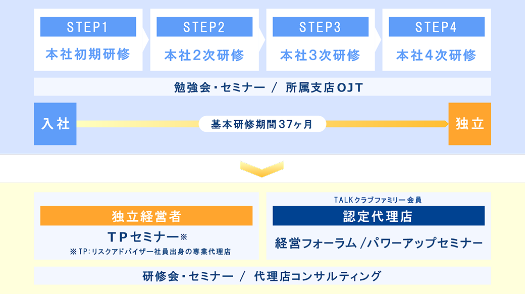 リスクアドバイザー社員独立までの流れ