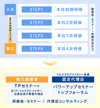 リスクアドバイザー社員独立までの流れ