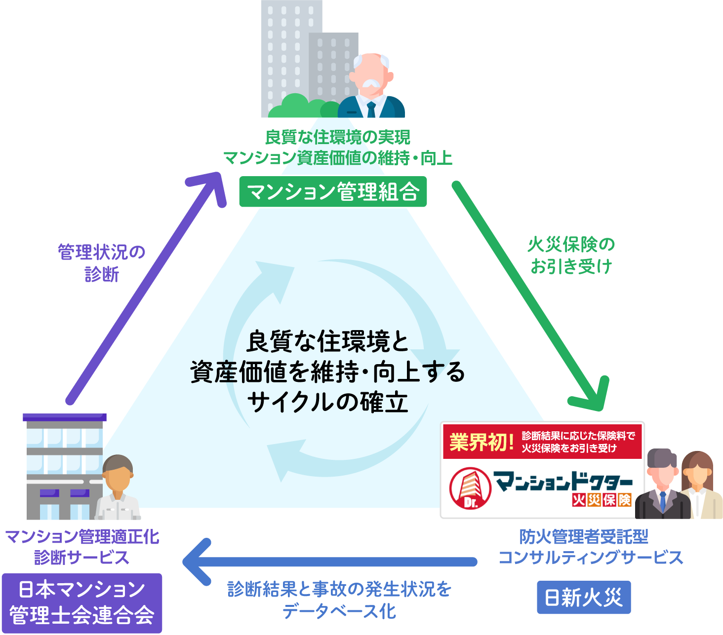 マンション管理の品質をトータルに高めるサイクルのご提案