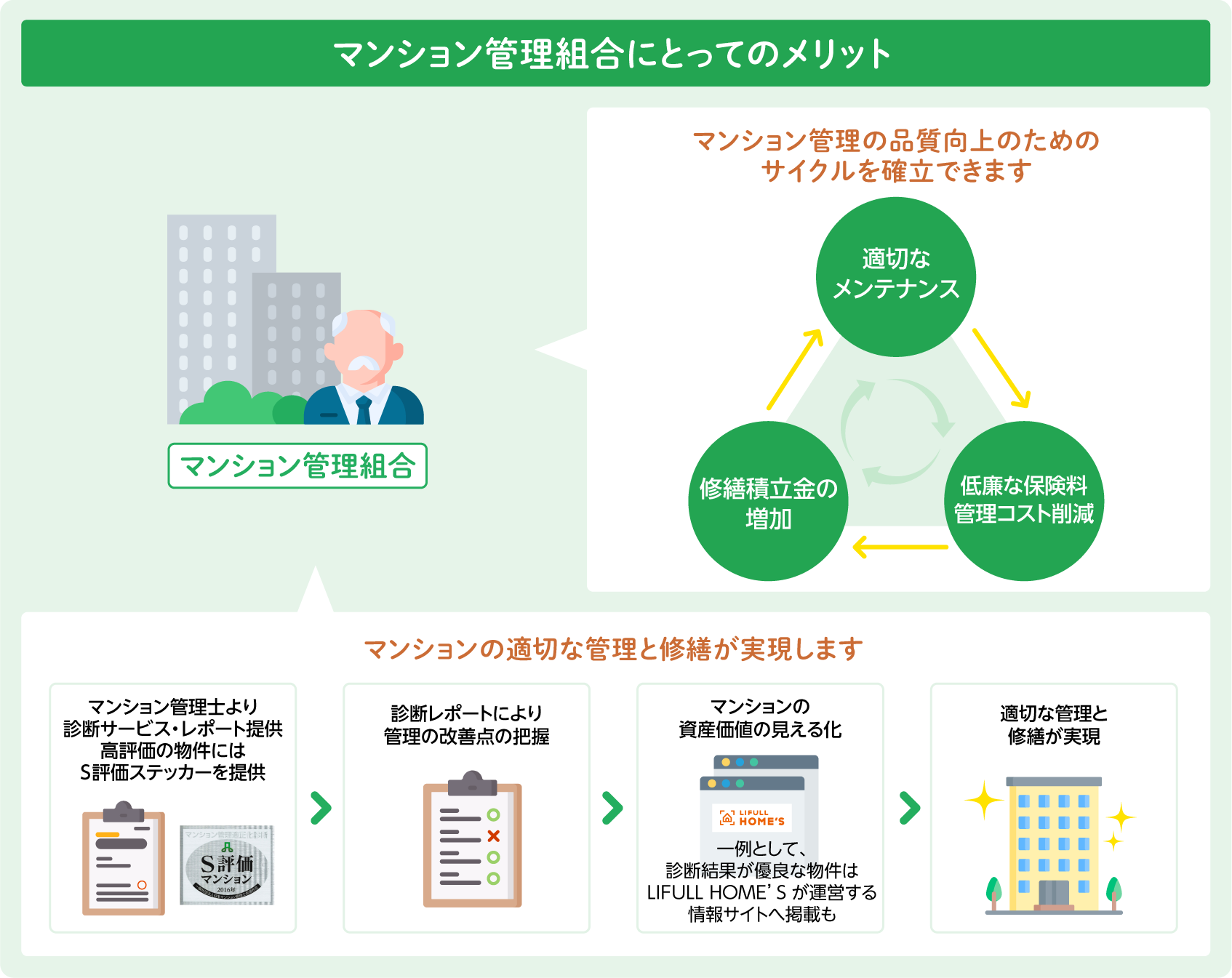 マンション管理の品質をトータルに高めるサイクルのご提案