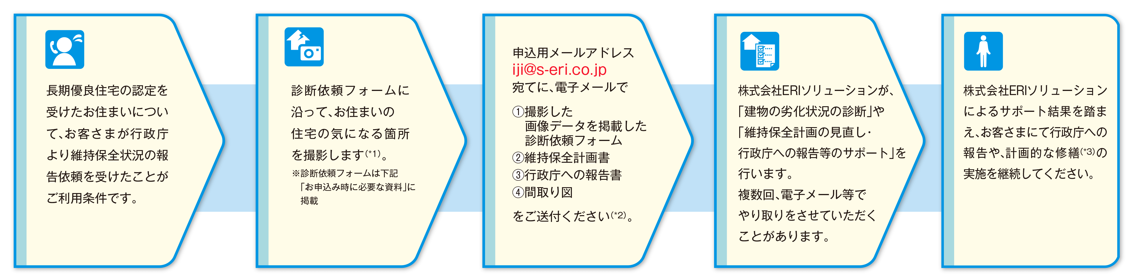 サービス利用に関する主な流れ