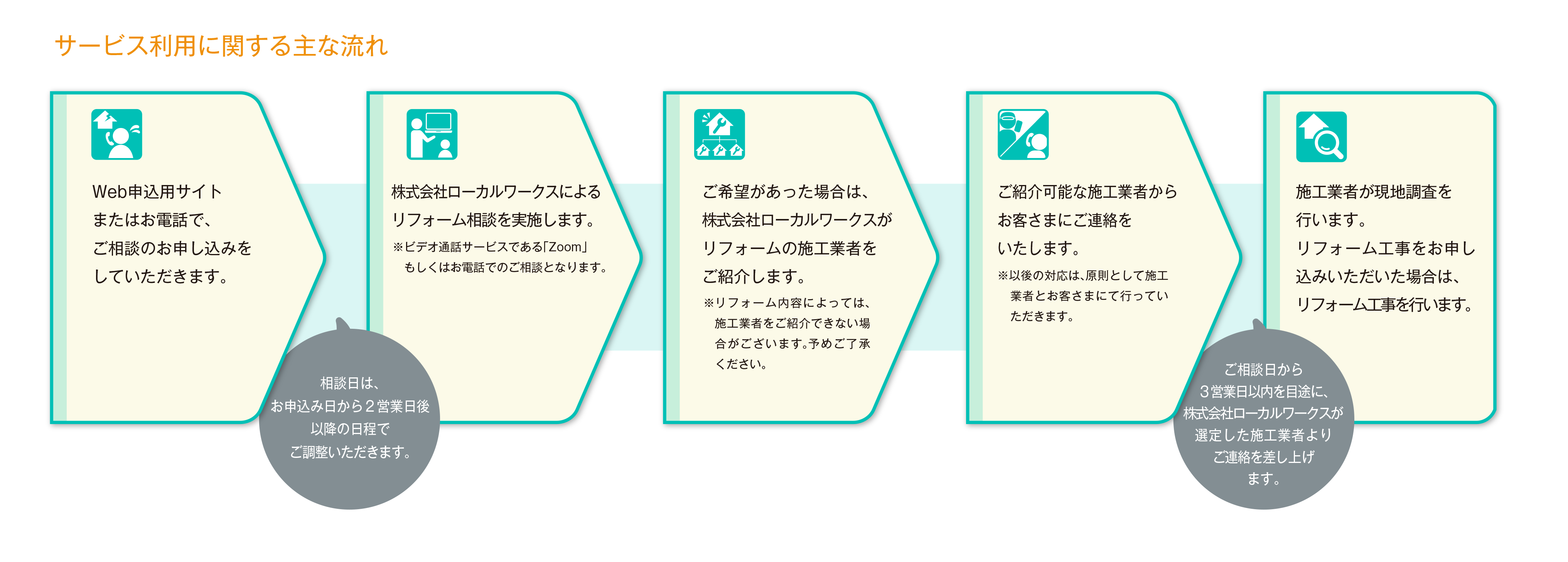 サービス利用に関する主な流れ