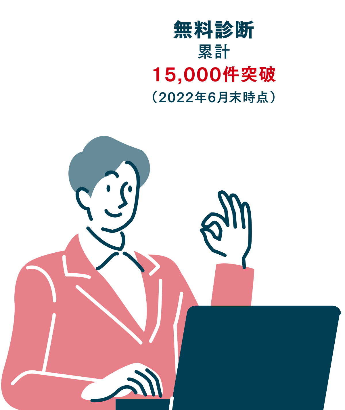 無料診断累計 15,000件突破（2022年6月末時点）