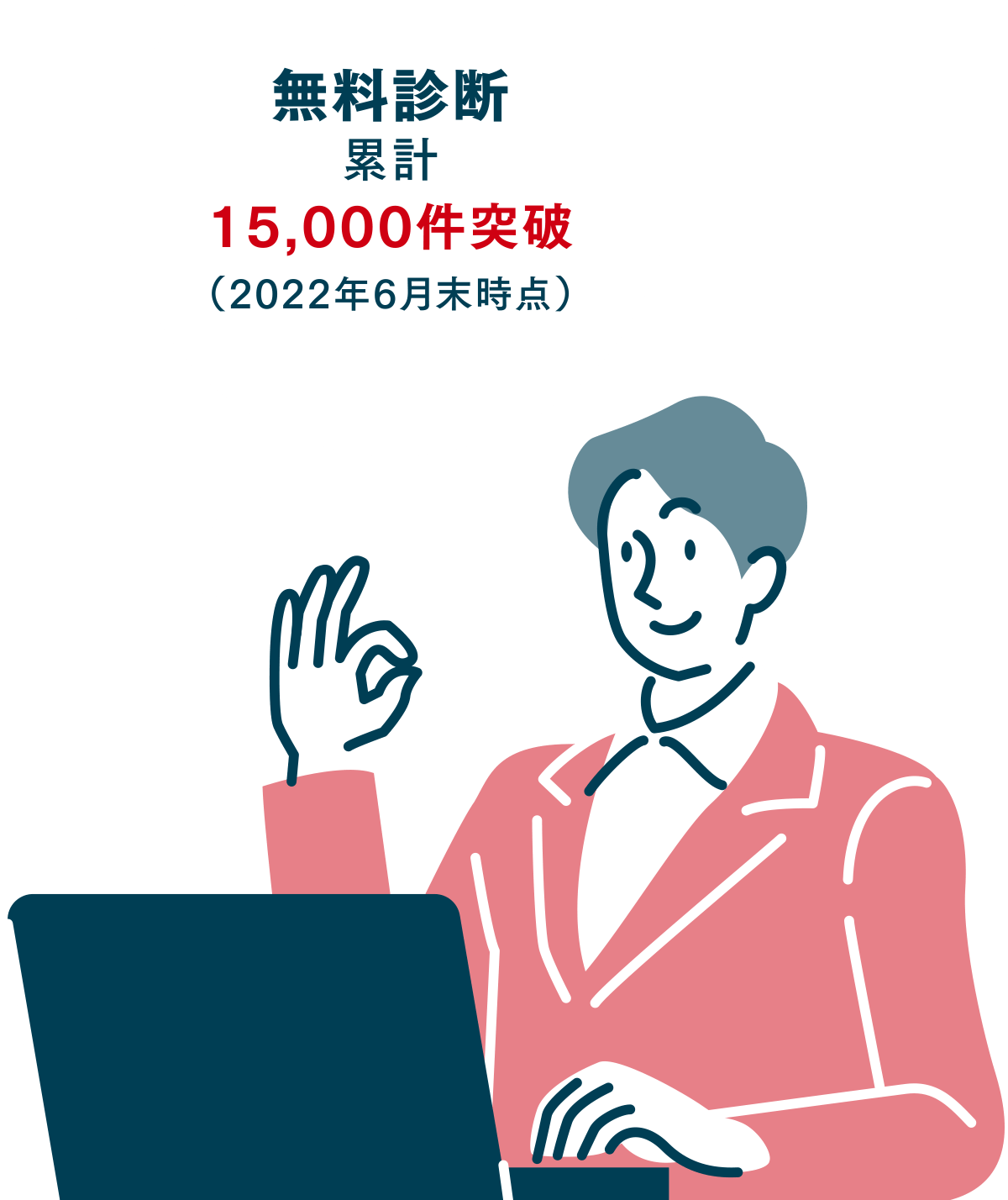 無料診断累計 15,000件突破（2022年6月末時点）