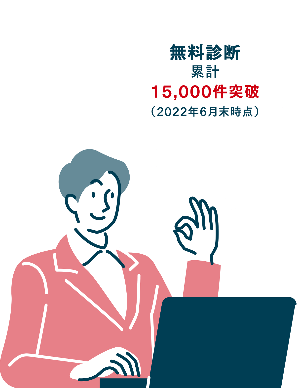 無料診断累計 15,000件突破（2022年6月末時点）