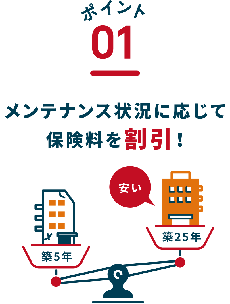 メンテナンス状況に応じて保険料を割引！