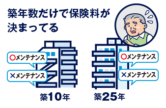 管理状況が良いマンションも悪いマンションも、築年数が同じなら保険料は一緒になっています。