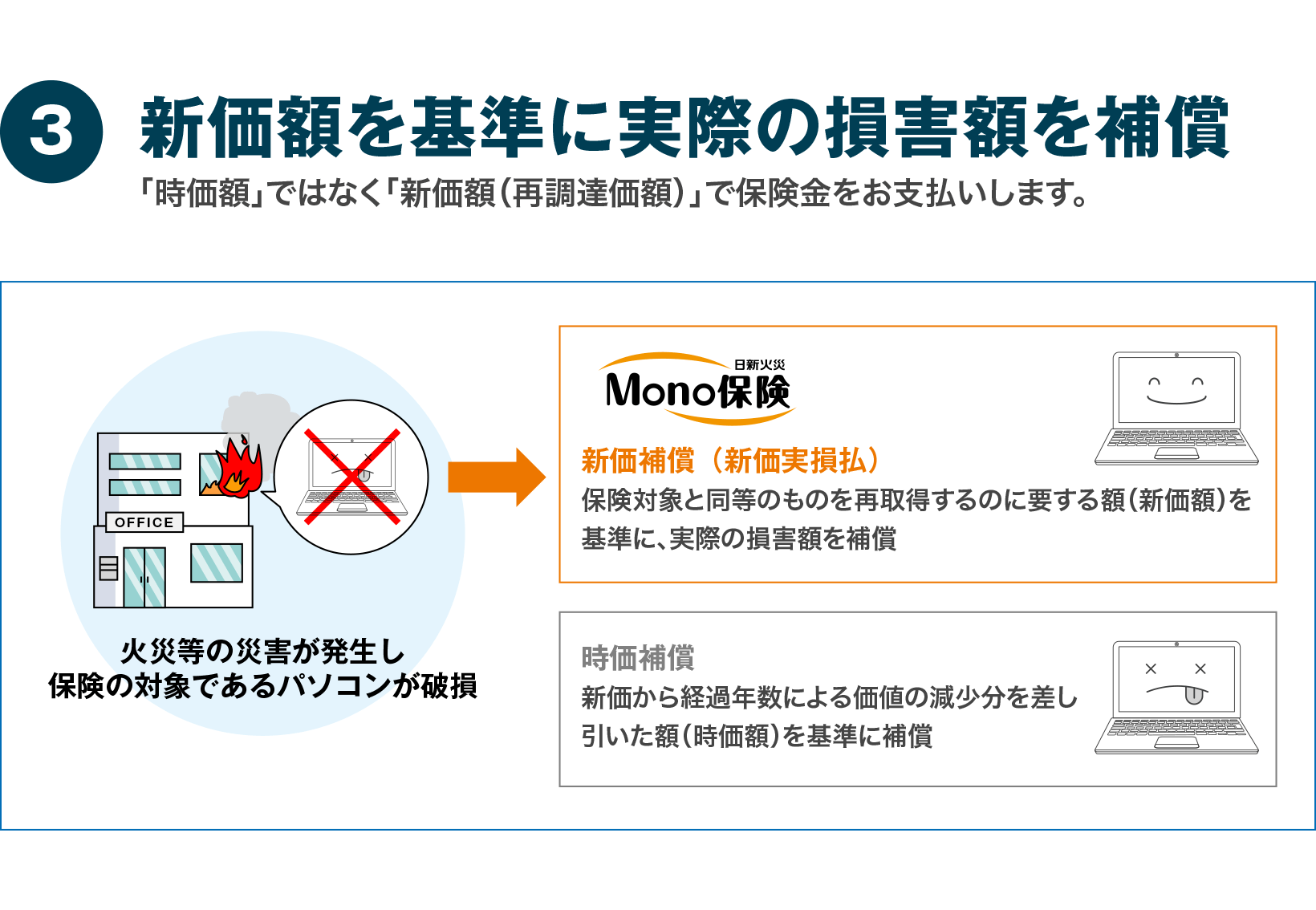 保管中はもちろん、使用中・輸送中も補償