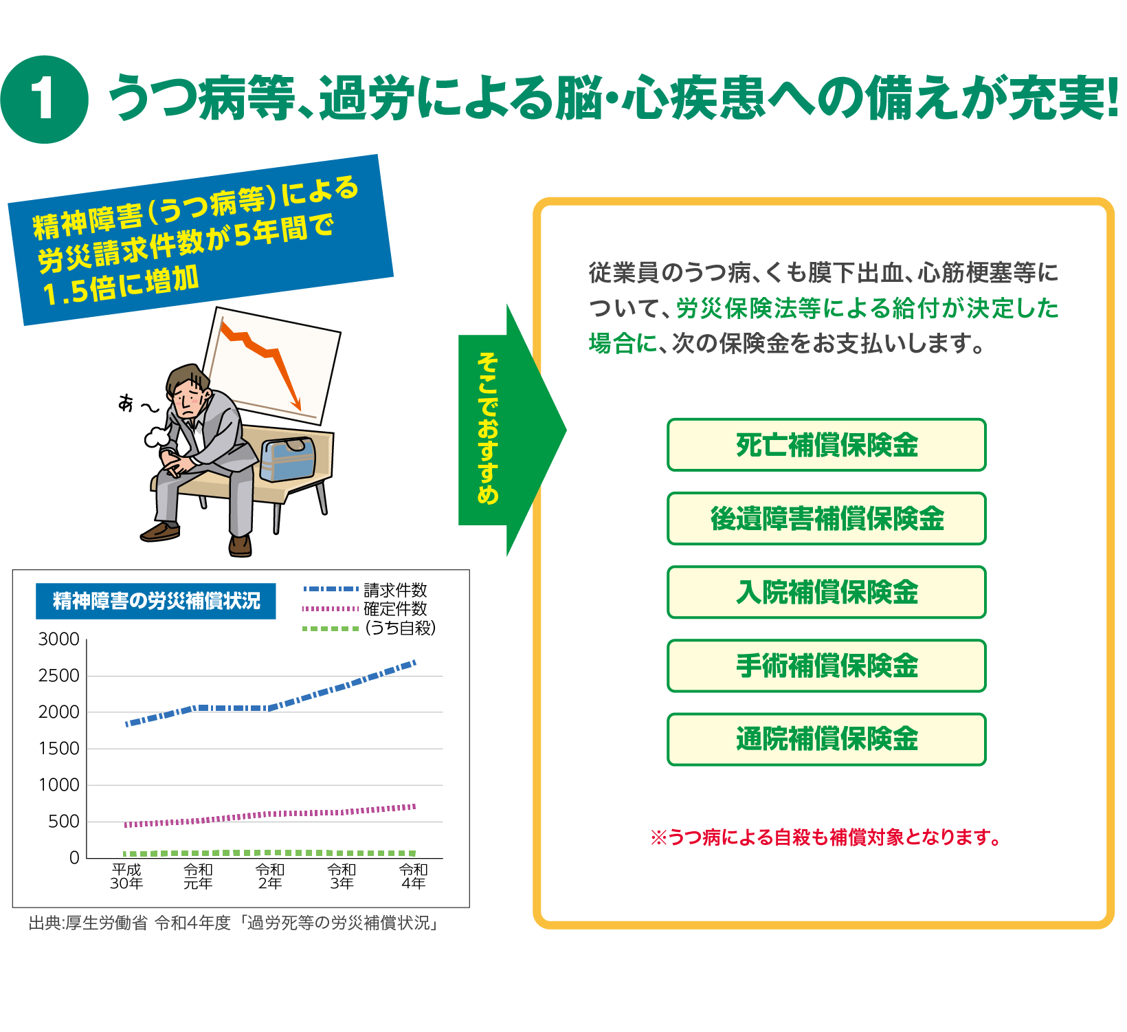 うつ病、過労による脳・心疾患への備えが充実