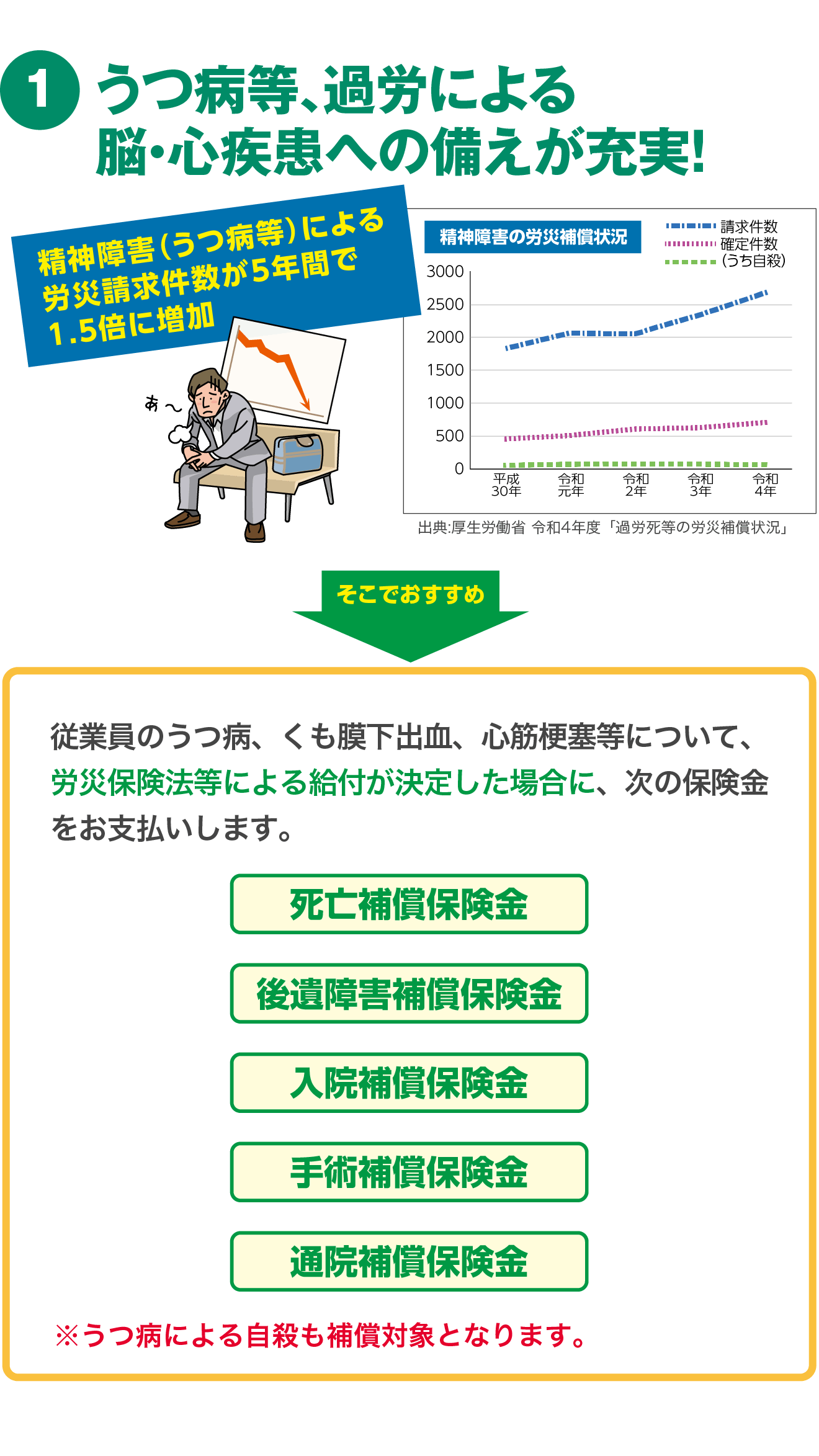 うつ病、過労による脳・心疾患への備えが充実