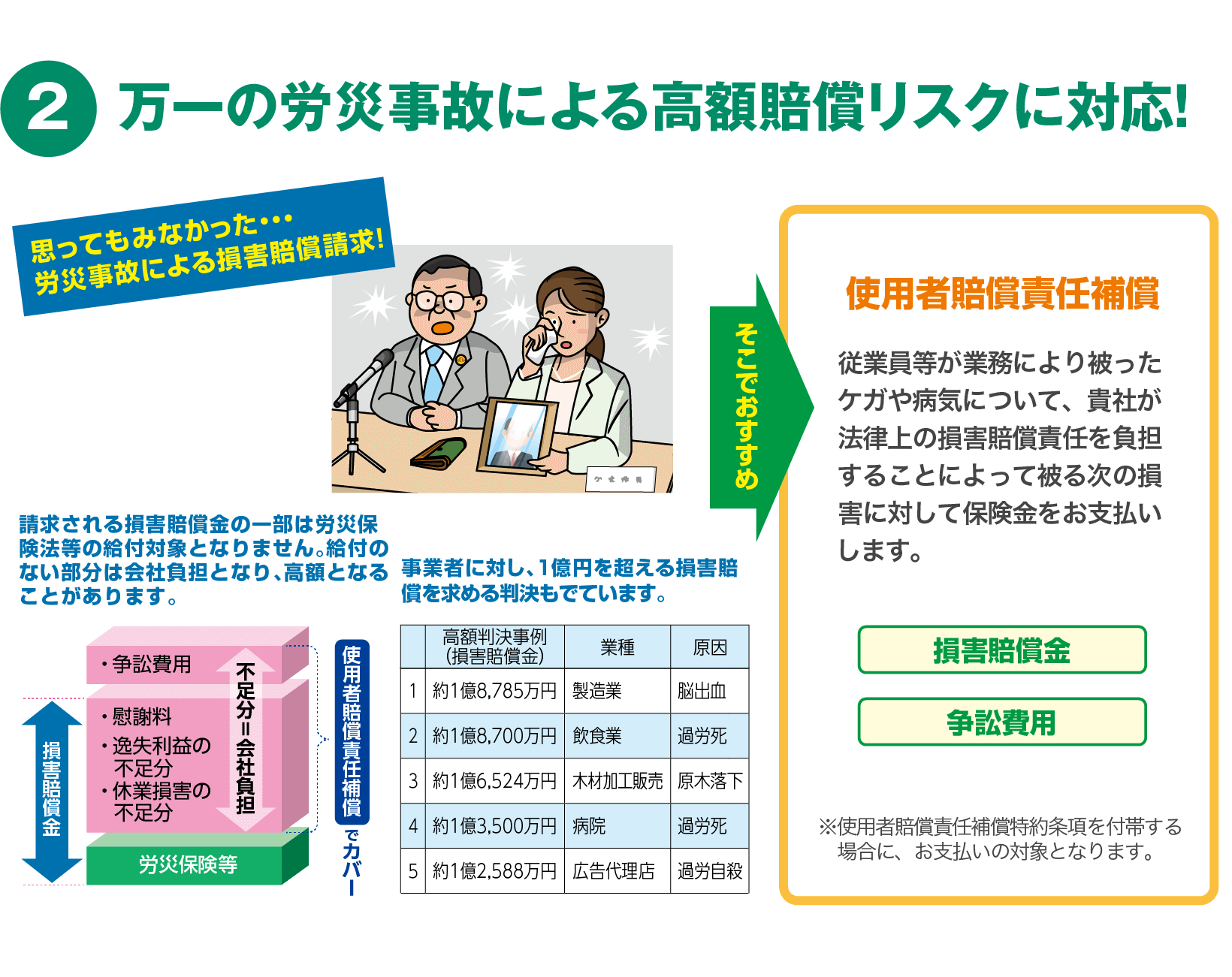 万一の労災事故による高額賠償リスクに対応！