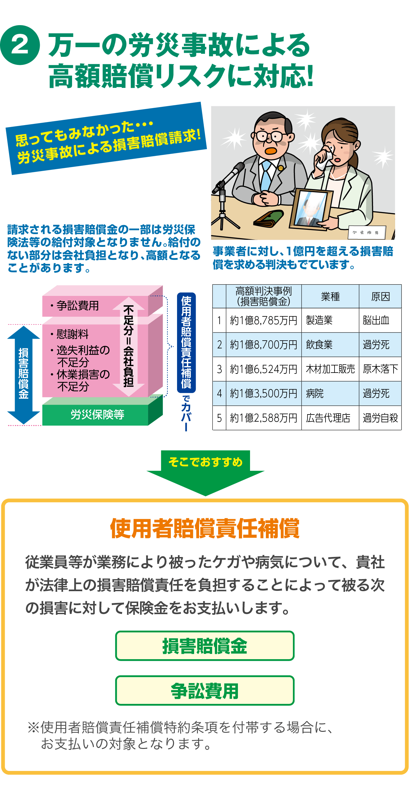 万一の労災事故による高額賠償リスクに対応！