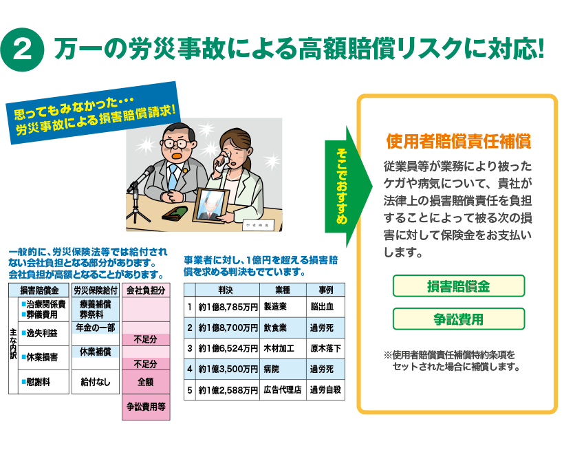 万一の労災事故による高額賠償リスクに対応！