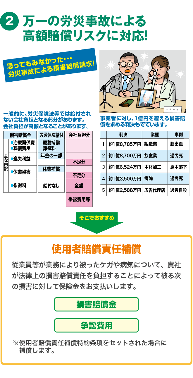 万一の労災事故による高額賠償リスクに対応！