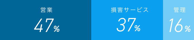 職務 営業 47% 損害サービス 37% 管理 16%