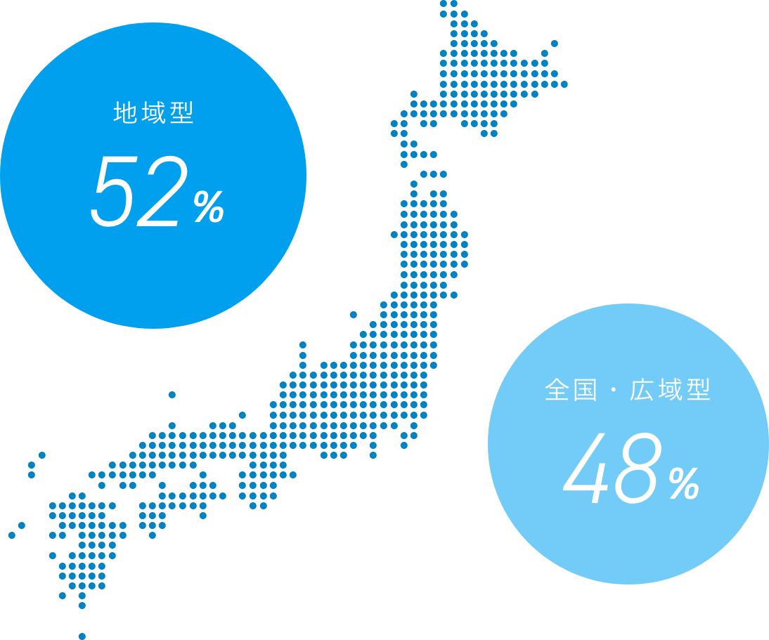 勤務タイプ 地域型 52% 全国・広域型 48%