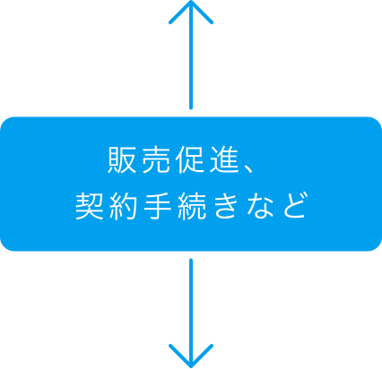 販売促進、契約手続きなど