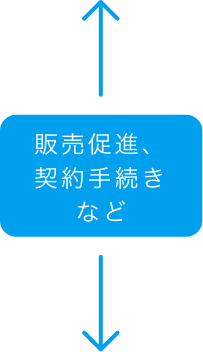 販売促進、契約手続きなど