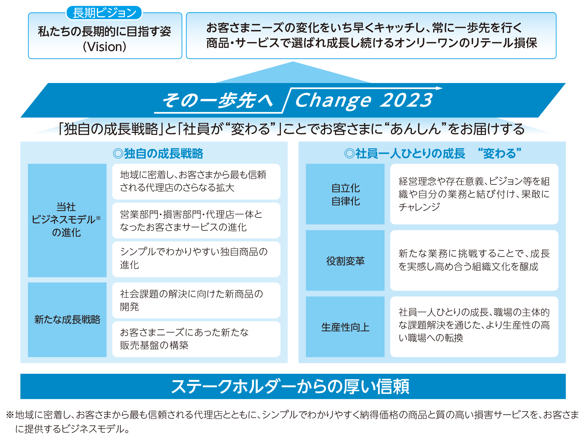 新中期経営計画「その一歩先へ Change2023」